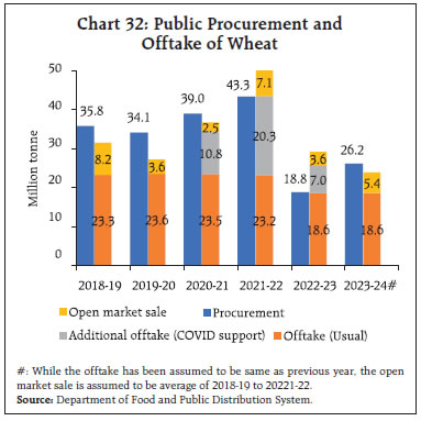 Chart 32: Public Procurement andOfftake of Wheat
