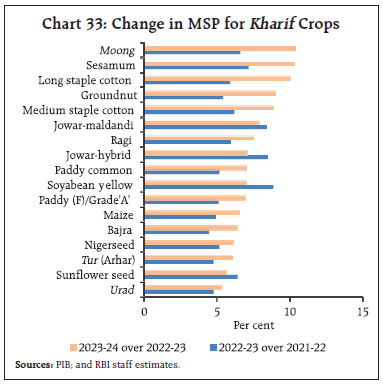 Chart 33: Change in MSP for Kharif Crops