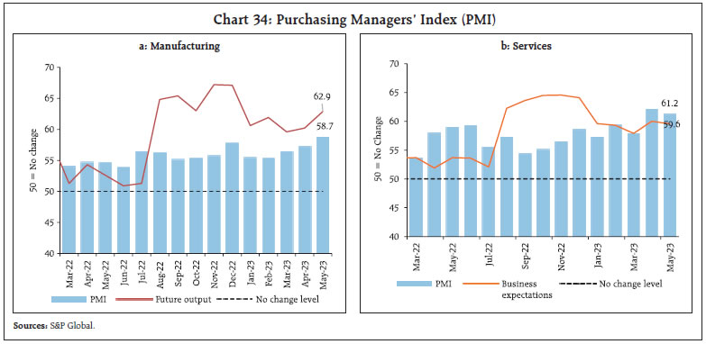 Chart 34: Purchasing Managers’ Index (PMI)