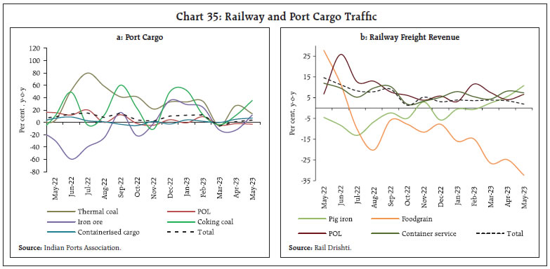 Chart 35: Railway and Port Cargo Traffic