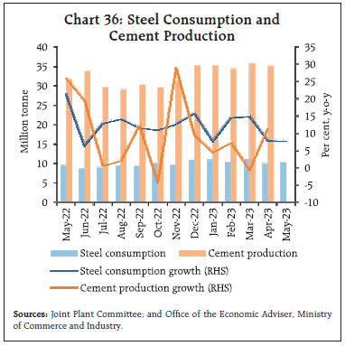 Chart 36: Steel Consumption andCement Production