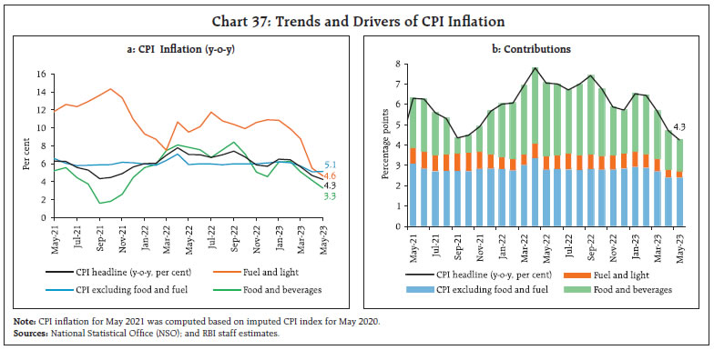 Chart 37: Trends and Drivers of CPI Inflation