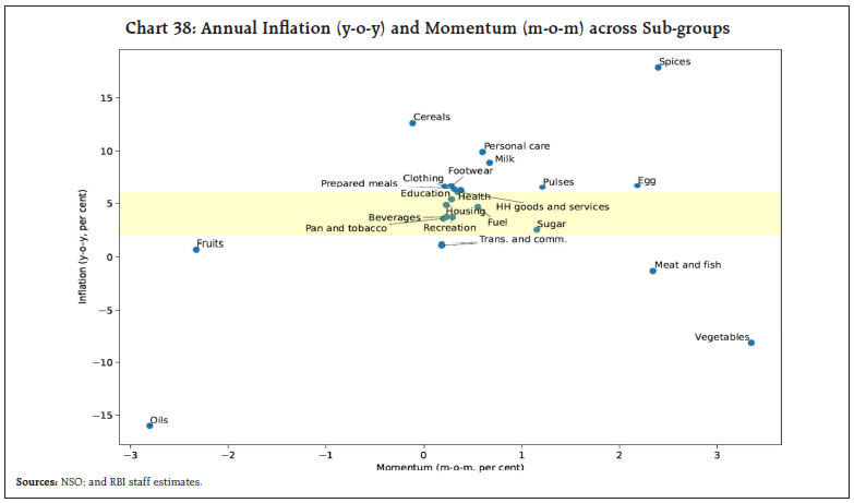 Chart 38: Annual Inflation (y-o-y) and Momentum (m-o-m) across Sub-groups