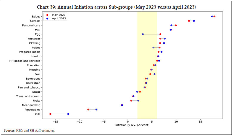 Chart 39: Annual Inflation across Sub-groups (May 2023 versus April 2023)