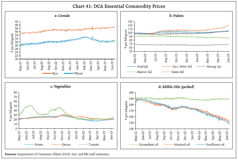 Chart 41: DCA Essential Commodity Prices