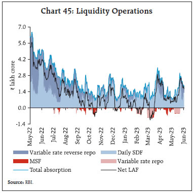 Chart 45: Liquidity Operations
