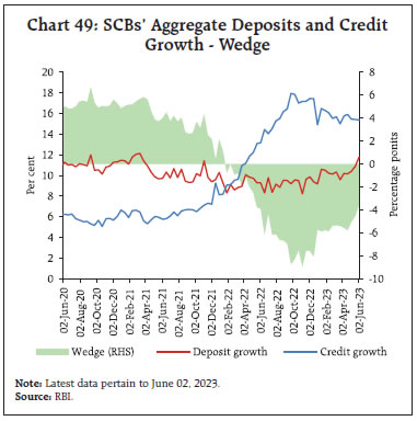 Chart 49: SCBs’ Aggregate Deposits and CreditGrowth - Wedge