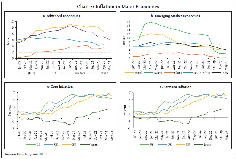 Chart 5: Inflation in Major Economies