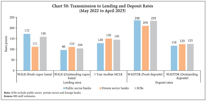 Chart 50: Transmission to Lending and Deposit Rates(May 2022 to April 2023)