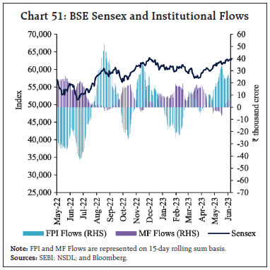 Chart 51: BSE Sensex and Institutional Flows