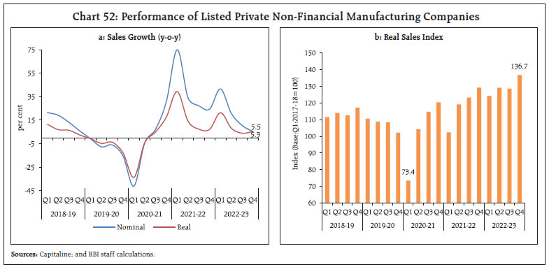 Chart 52: Performance of Listed Private Non-Financial Manufacturing Companies