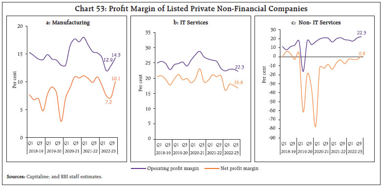 Chart 53: Profit Margin of Listed Private Non-Financial Companies