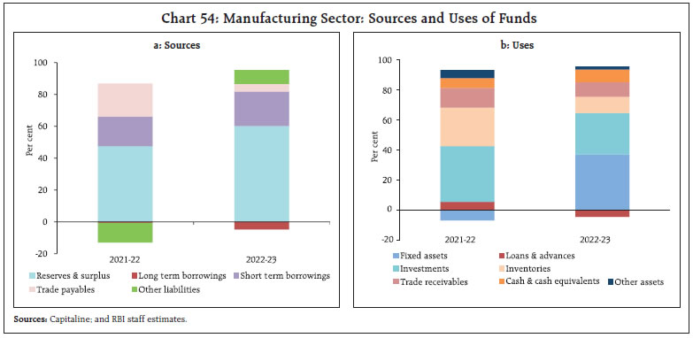 Chart 54: Manufacturing Sector: Sources and Uses of Funds