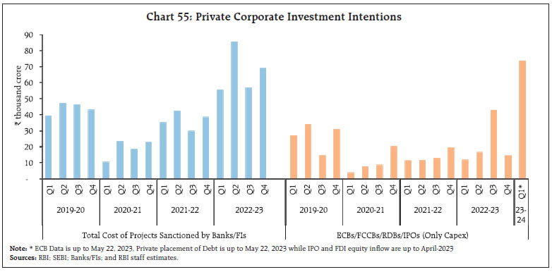 Chart 55: Private Corporate Investment Intentions