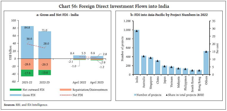 Chart 56: Foreign Direct Investment Flows into India