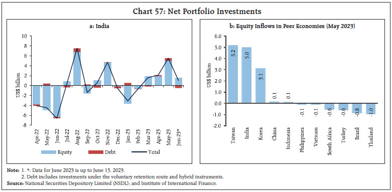 Chart 57: Net Portfolio Investments