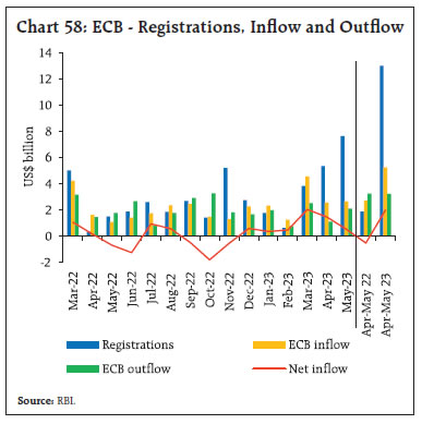 Chart 58: ECB - Registrations, Inflow and Outflow