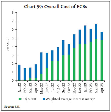 Chart 59: Overall Cost of ECBs