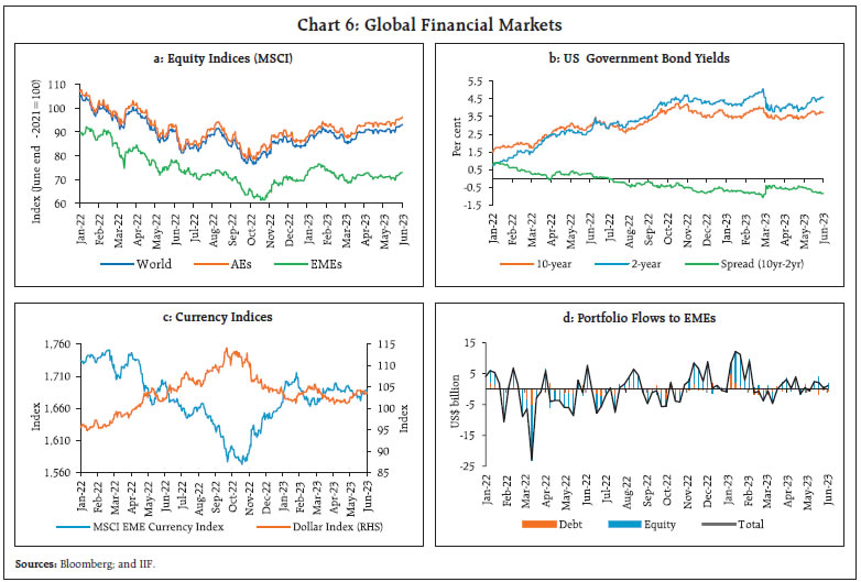 Chart 6: Global Financial Markets