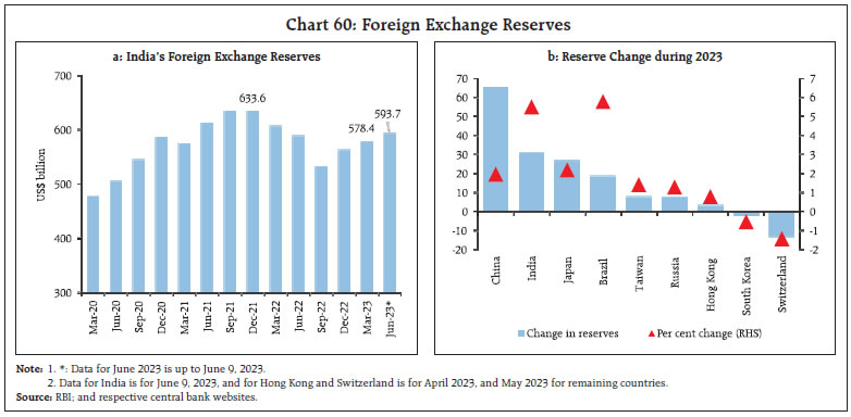 Chart 60: Foreign Exchange Reserves