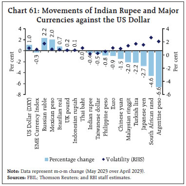 Chart 61: Movements of Indian Rupee and MajorCurrencies against the US Dollar