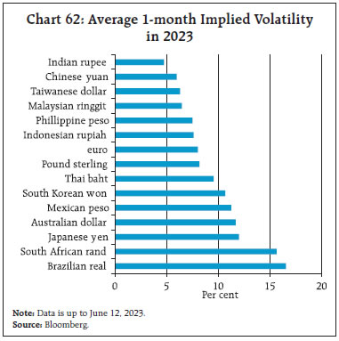 Chart 62: Average 1-month Implied Volatilityin 2023