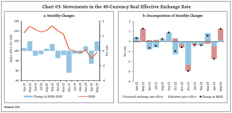 Chart 63: Movements in the 40-Currency Real Effective Exchange Rate