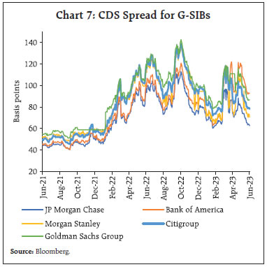 Chart 7: CDS Spread for G-SIBs