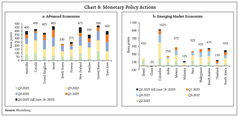 Chart 8: Monetary Policy Actions