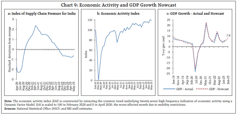 Chart 9: Economic Activity and GDP Growth Nowcast