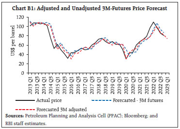 Chart B1: Adjusted and Unadjusted 3M-Futures Price Forecast