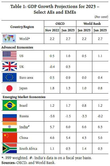 Table 1: GDP Growth Projections for 2023 –Select AEs and EMEs