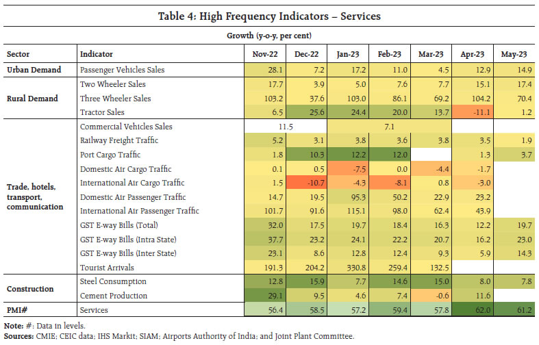 Table 4: High Frequency Indicators – Services