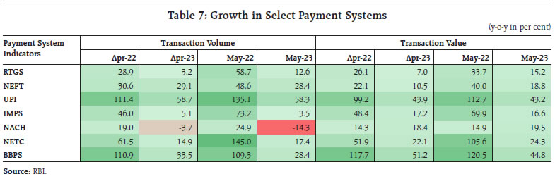 Table 7: Growth in Select Payment Systems
