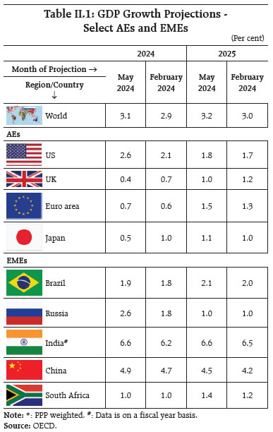 Table II.1: GDP Growth Projections - Select AEs and EMEs