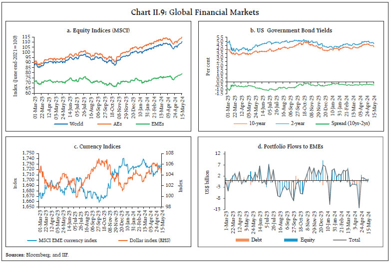 Chart II.9: Global Financial Markets