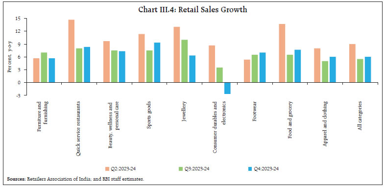 Chart III.4: Retail Sales Growth