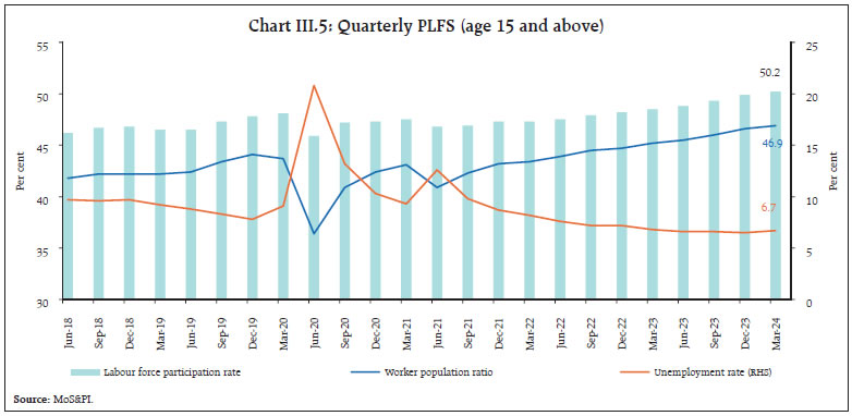 Chart III.5: Quarterly PLFS (age 15 and above)