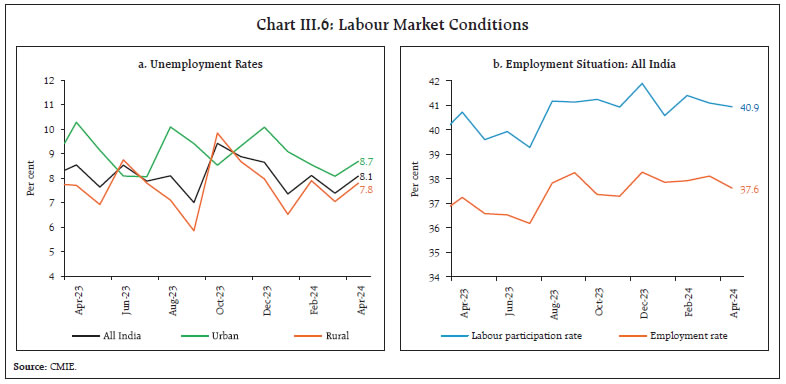 Chart III.6: Labour Market Conditions