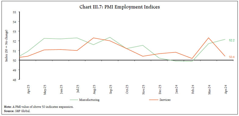 Chart III.7: PMI Employment Indices