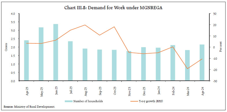 Chart III.8: Demand for Work under MGNREGA
