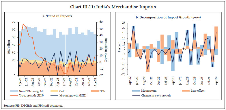 Chart III.11: India’s Merchandise Imports