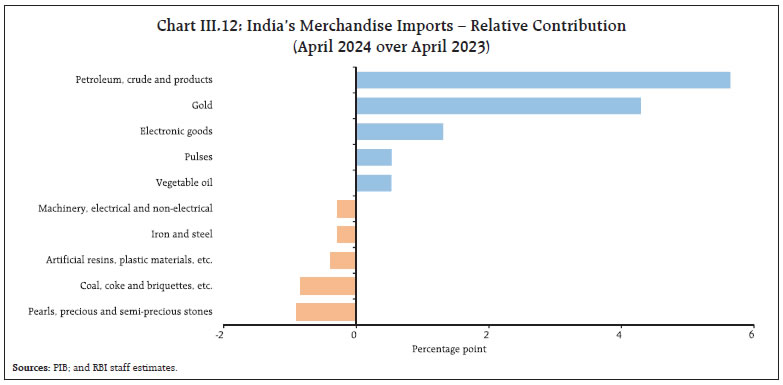 Chart III.12: India’s Merchandise Imports – Relative Contribution(April 2024 over April 2023)