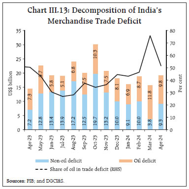 Chart III.13: Decomposition of India’sMerchandise Trade Deficit