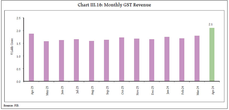 Chart III.16: Monthly GST Revenue