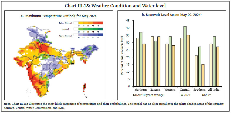 Chart III.18: Weather Condition and Water level