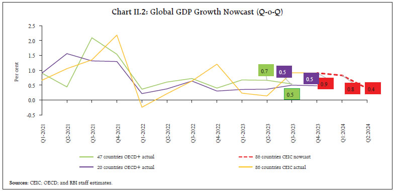 Chart II.2: Global GDP Growth Nowcast (Q-o-Q)