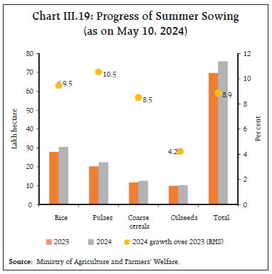 Chart III.19: Progress of Summer Sowing(as on May 10, 2024)