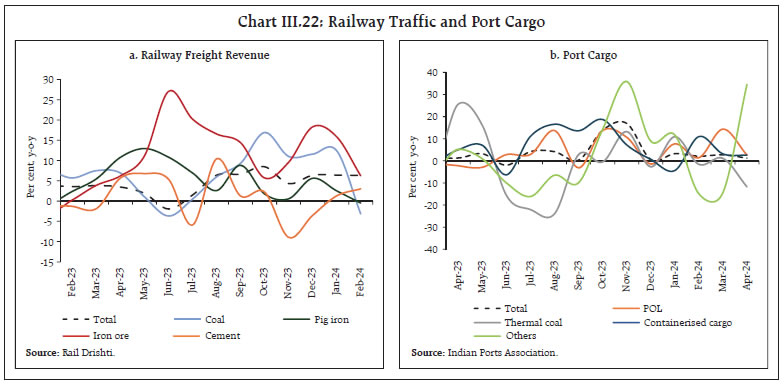 Chart III.22: Railway Traffic and Port Cargo