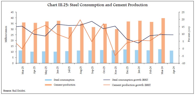 Chart III.23: Steel Consumption and Cement Production